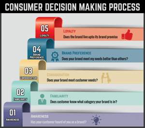 Consumer Decision Making Process