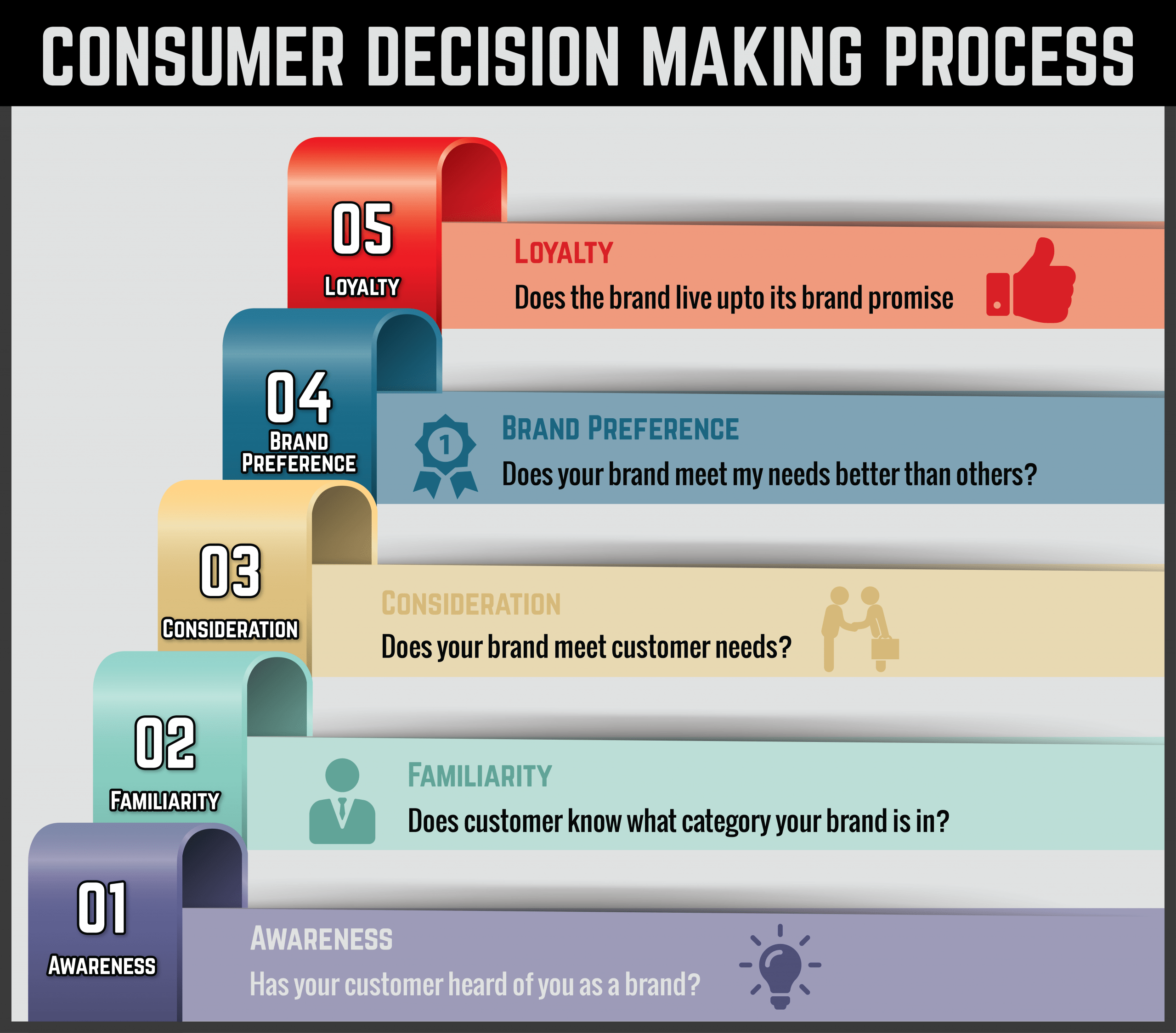 Ultimate Guide to Consumer decision making process