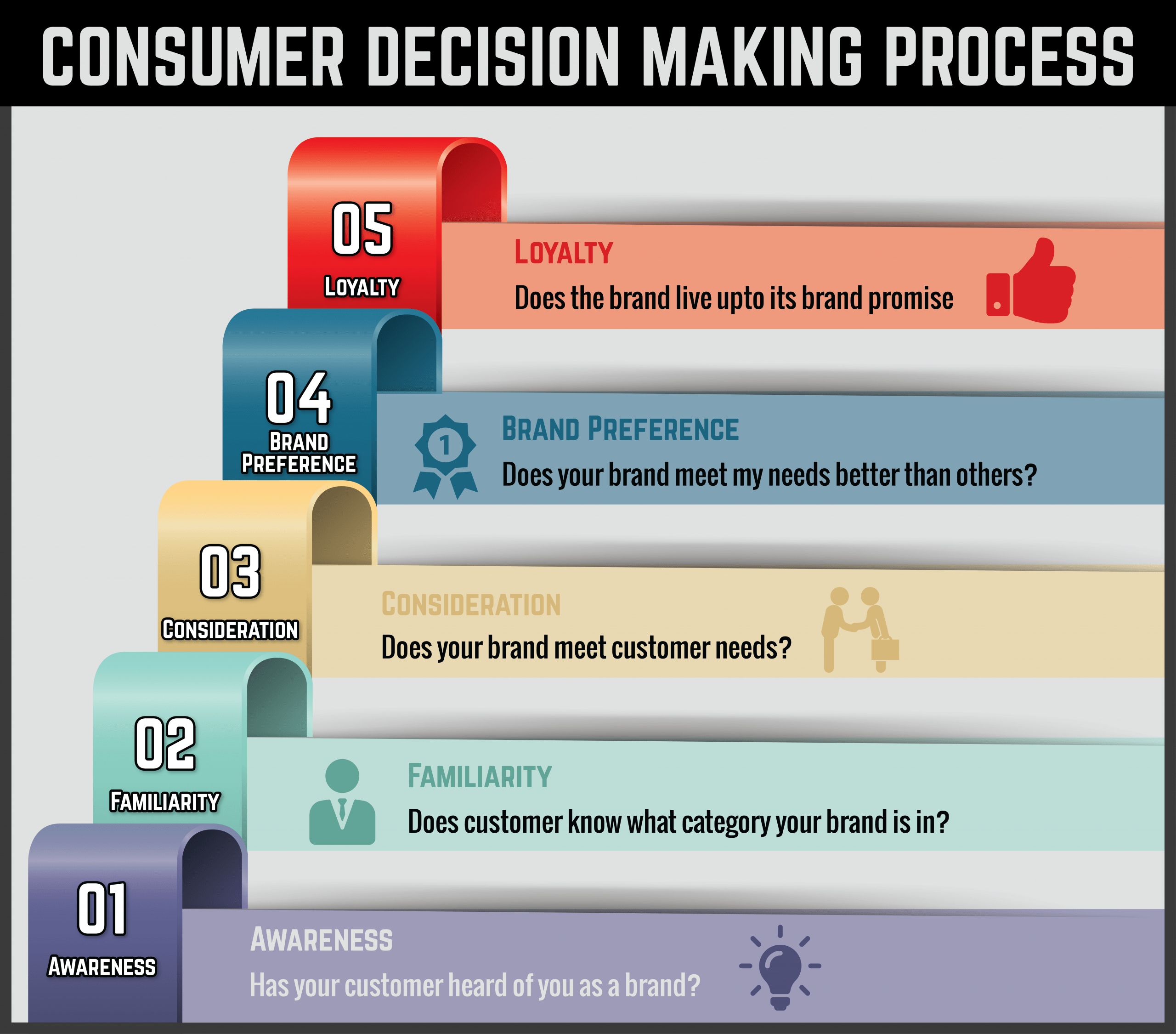 Consumer Decision Making Process