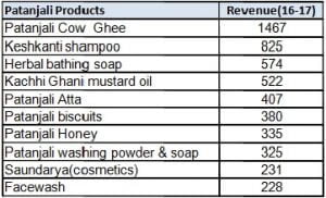Patanjali Product Revenue