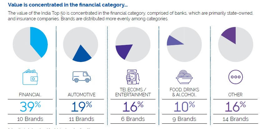 Top Brands In India-Categories