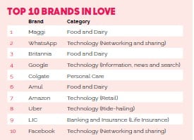 Top Brands In India-Love