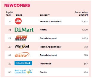 Top Brands In India-New Entries
